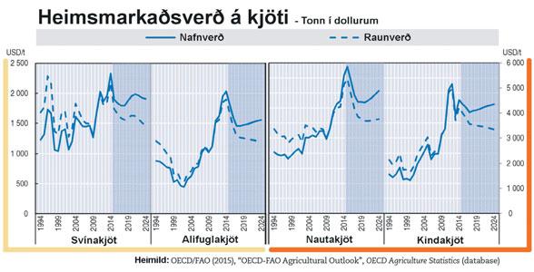 is Samkvæmt skýrslu OECD og FAO (Food and Agriculture Organization og the United Nations) um horfur í landbúnaði á árunum 2015 til 2024, þá mun heildar kjötframleiðslan í heiminum aukast úr um 313
