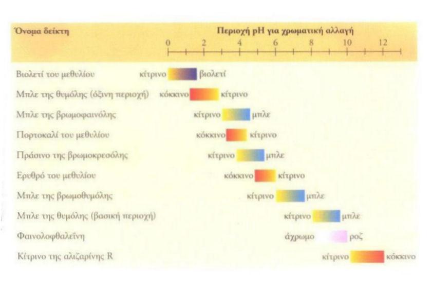 ΜΔΣΡΖΖ ΣΖ ΟΞΤΣΖΣΑ ph ΓΗΑΛΤΜΑΣΩΝ ΜΔ