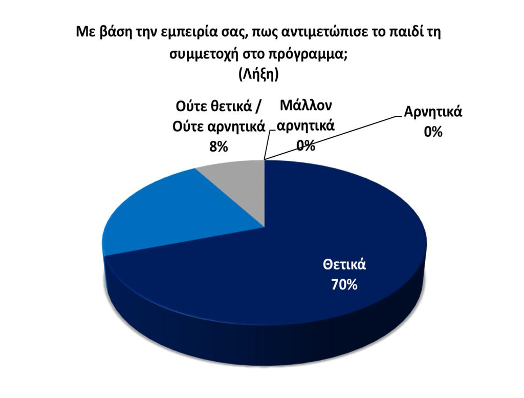 Αξιολόγηση εφαρμογής του