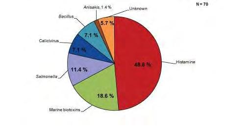 Bacillus Anisakis 1,4% Άγνωστα Ν=70 Καλικοϊοί Ισταμίνη Σαλμονέλλα Θαλάσσιες βιοτοξίνες Διάγραμμα 3. Κατανομή των εξάρσεων κρουσμάτων τροφοδηλητηρίασης στην Ε.