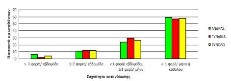 Διάγραμμα 12. Ανάλυση κατανάλωσης τροφίμων σε εστιατόρια γρήγορου φαγητού με βάση το φύλο.