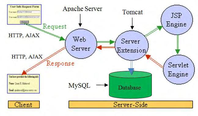 Στην εφαρμογή χρησιμοποιούμε ως Server τον Apache Tomcat, ο οποίος είναι μια επέκταση του Apache Server έτσι ώστε να περιέχει έναν container που υποστηρίζει Servlets και JSP.