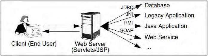 μεγαλύτερο μέρος της υλοποίησης της εφαρμογή γίνεται μέσω των Servlets γράφοντας κώδικα Java και την εξέλιξη αυτών με τεχνολογία JSP (Java Server Pages).