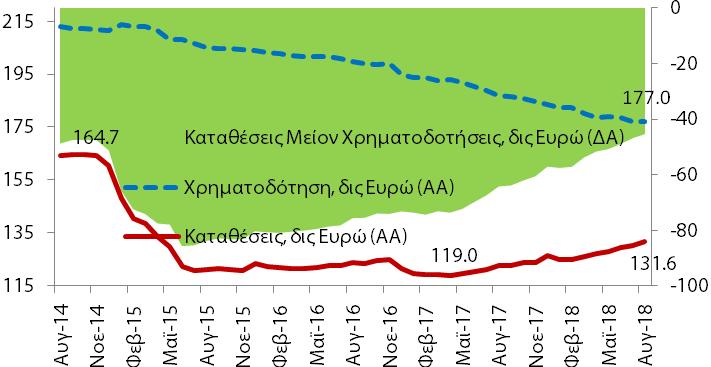 με τους θεσμικούς φορείς των νοικοκυριών και των επιχειρήσεων να συνεισφέρουν 795,4 και 538,8 εκατ. αντίστοιχα.