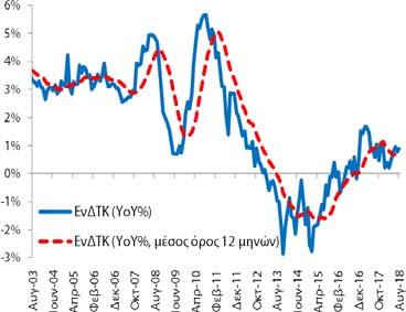 779,5 χιλ (6/2017)) και των ανέργων στα 909,3 χιλ άτομα (921,0 χιλ (5/2018) και 1.021,7 χιλ (6/2017)).