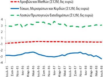 Πίνακας Α2: Εξωτερικός Τομέας (άθροισμα περιόδου 12 μηνών: Σ12M) Συγκεντρωτικά Ισοζύγια (7/2015-7/2018) Επί Μέρους Ισοζύγια (7/2015-7/2018) Δημοσίευση: 20/9/2018 Αγαθών (καυσίμων, πλοίων, χωρίς