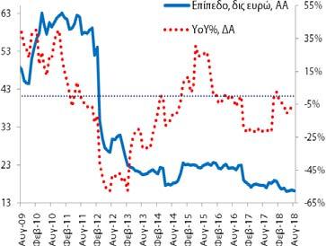 δις). Το αντίστοιχο μέγεθος για τις καταθέσεις ήταν 147,0 δις (7/2018: 144,9 δις και 8/2017: 133,1 δις).