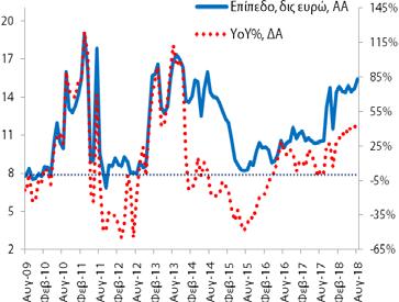 Το αντίστοιχο μέγεθος για τις καταθέσεις ήταν 15,4 δις (7/2018: 14,7 δις και 8/2017: 10,5 δις).