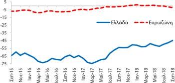 εμπιστοσύνης καταναλωτή (-44,9 ΜΔ) βελτιώθηκε κατά +2,9 ΜΔ σε