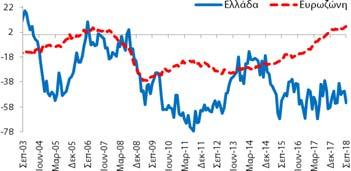 Κατασκευές (Στάθμιση: 5%) δείκτης εμπιστοσύνης στις