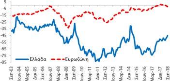 (2018) και επιδεινώθηκε κατά -4,8 ΜΔ σε σχέση με τον