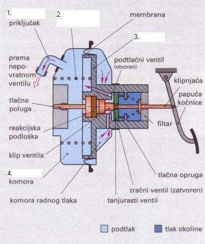 35. Što se podrazumijeva pod pojmom karoserija? (1) 36. Navedi dijelove servouređaja označene brojkama (na slici). (2) 37. Navedi osnovne izvedbe usporivača kočenja. (3) 38.