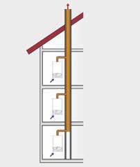 Udobnost grijanja s energetski učinkovitom kondenzacijskom tehnologijom 7 Tlačni dimovod s višestrukim