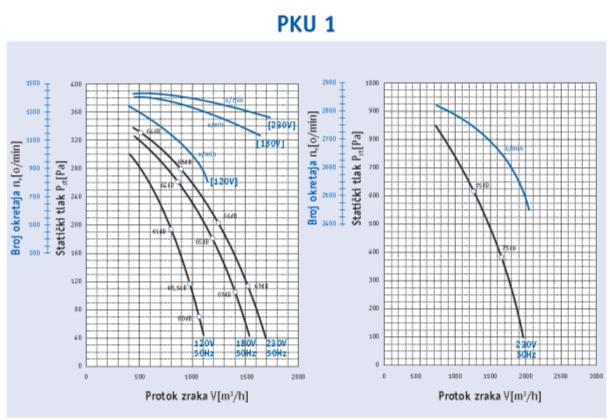 9.1. Opis jedinica PKU 1 Tlačna i odsisna ventilacija pogodna je za velike prostorije. Svježi zrak se ubacuje u prostoriju, dok se iskorišteni izbacuje van.