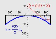 5 Parabola ima oblik: k izracunajmo koeficijent k : 5; 5 5 5 k k Jednadzba parabole je tada: 5 65 65 4 U tocki ovjesenja koeficijent smjera tangente