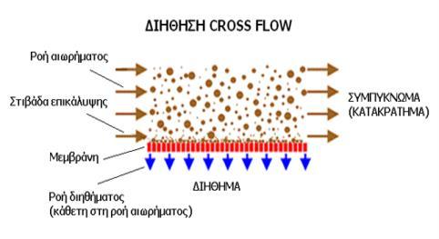 συστήματα βυθισμένων μεμβρανών (immersed MBR, imbr), ενώ η ροή "μέσα - έξω" εφαρμόζεται στα συστήματα εξωτερικής εγκατάστασης & παράπλευρης ροής (external MBR, exmbr).