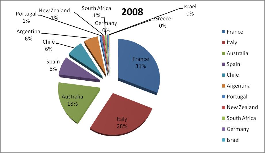 U.S. TRADE STATISTICS : www.fas.usda.gov/ustrdscripts/usreport.exe Σύμφωνα με στοιχεία του Wine Institute στην Καλιφόρνια, η κατά κεφαλήν κατανάλωση στις Η.Π.Α.