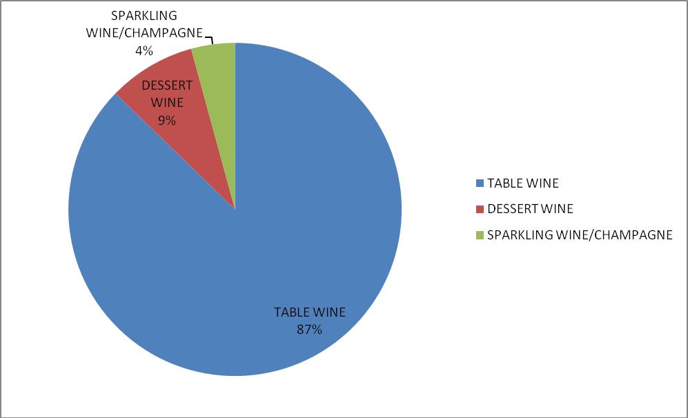 Πηγή : Wine Institute, www.wineinstitute.
