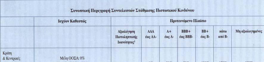 ενέχουν κόστος, κατά αναλογία του Σταθμισμένου έναντι του κινδύνου Ενεργητικού τους.