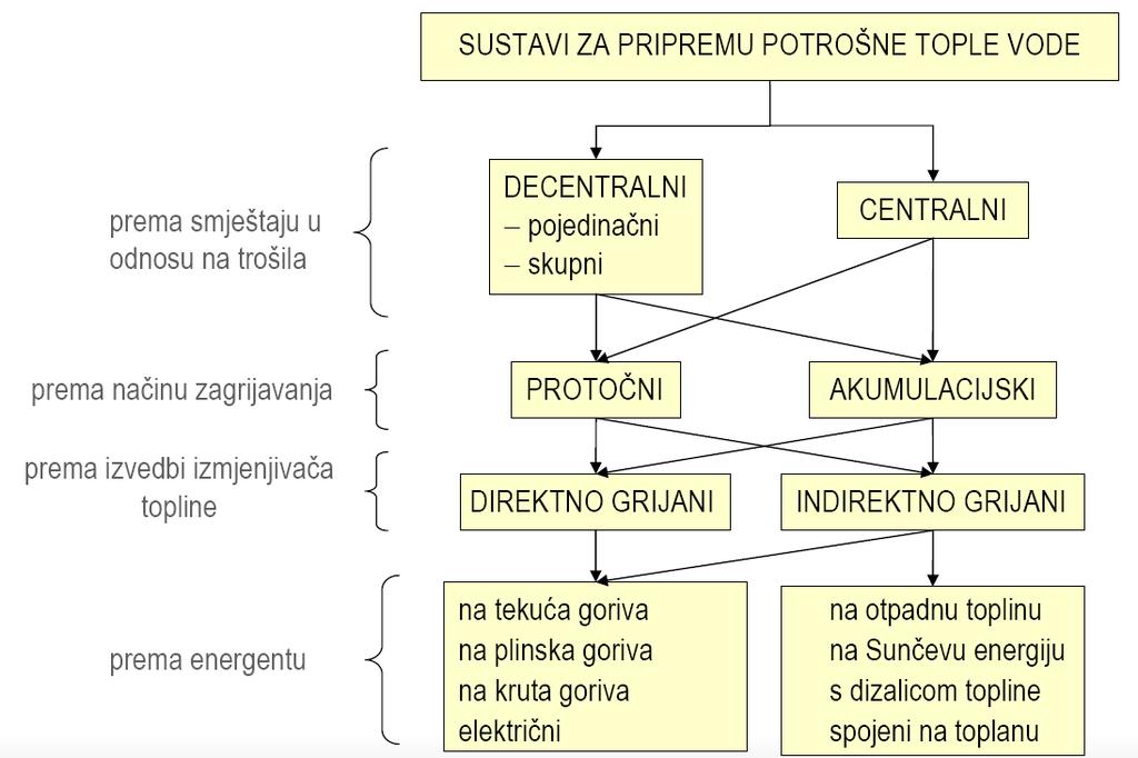 Sustavi za pripremu