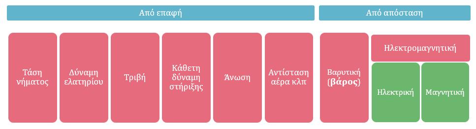 Πως εμφανίζονται οι δυνάμεις 1 Δεκεμβρίου 2015