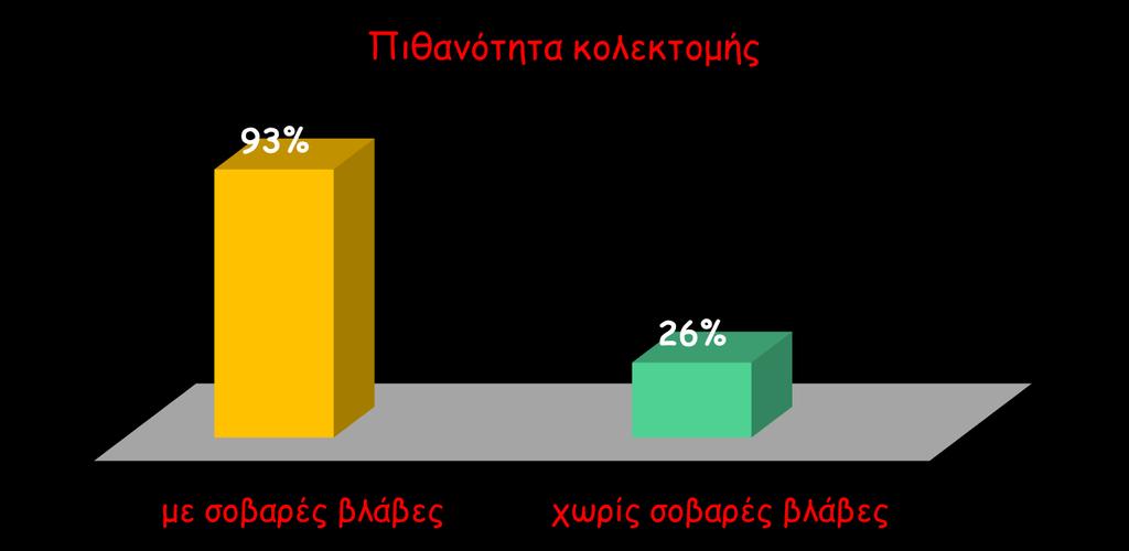 Η παρουσία βαριών ενδοσκοπικών βλαβών προ θεραπείας ως προγνωστικός