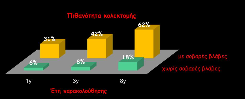 Η παρουσία βαριών ενδοσκοπικών βλαβών προ θεραπείας ως προγνωστικός παράγοντας σε ενεργό Crohn ειλεοκολίτιδα N=102, Median follow up=52 μήνες Σοβαρές