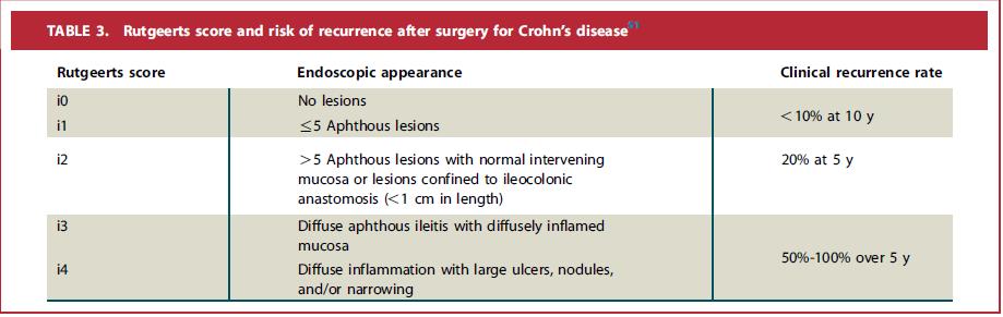 Rutgeerts score και κίνδυνος υποτροπής μετά