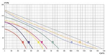 4-900 m 3/ h ΜΕ ΦΤΕΡΩΤΗ ΟΠΙΣΘΙΑΣ ΚΛΙΣΕΩΣ ΚΑΙ ΜΟΤΕΡ ΠΟΛΩΝ ΠΥΚΝΩΤΗΣ AMBERE db BAΡΟΣ FRB-1/0 K015 0,8 0,34 4 55 535 0,5 101,00