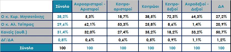 πρωθυπουργός; Ανάλυση ως προς την ψήφο στις Βουλευτικές εκλογές