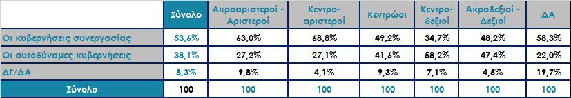 Ποιες κυβερνήσεις είναι καλύτερες για τον τόπο, οι αυτοδύναμες ή οι κυβερνήσεις συνεργασίας; Ανάλυση ως προς την ψήφο στις