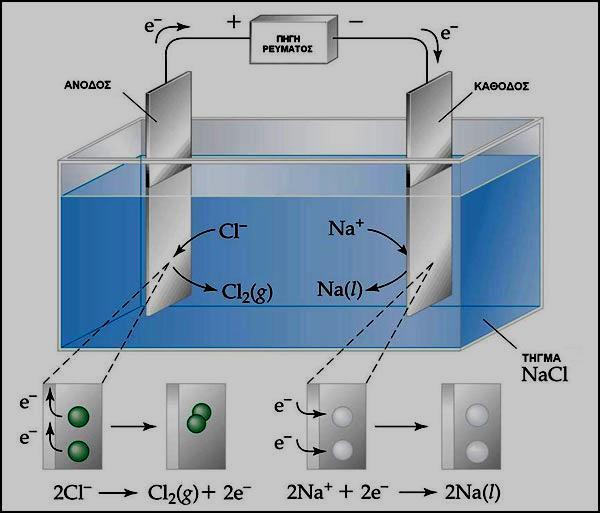 εξαναγκασμένη) χημική αντίδραση. Παρατηρούμε ότι η αντίδραση σε ένα ηλεκτρολυτικό στοιχείο είναι αντίστροφη της δράσης στο αντίστοιχο γαλβανικό στοιχείο.