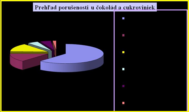 Graf 13 Prehľad porušenosti u čokolád a cukroviniek Suché škrupinové plody a výrobky z nich Spolu bolo analyzovaných 474 vzoriek, z toho bolo 47 nevyhovujúcich (9,9%), čo je oproti vlaňajšku nárast.