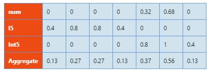 Στάδιο συνάθροισης (2/2) F Agg = s 0, x 0 + y 0 + + z 0 n, s 1, x