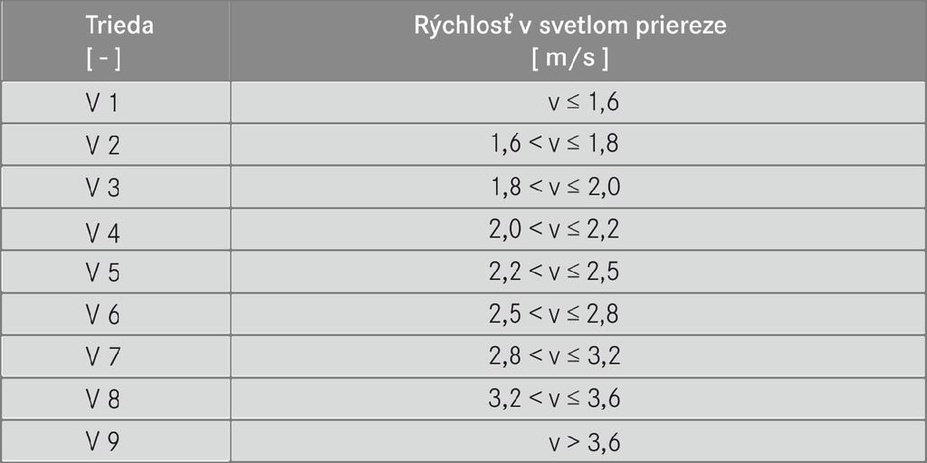 Triedy rýchlosti vzduchu 4 podľa DIN EN 13053 4 Rýchlosti sa vzťahujú na prierez filtra AHU-jednotky.