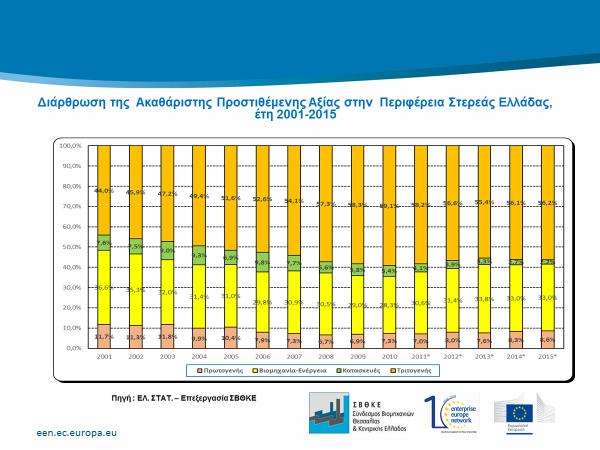 Στις επόμενες τρεις διαφάνειες που ακολουθούν θα ήθελα να σας παρουσιάσω συνοπτικά τα οικονομικά δεδομένα της περιοχής που σχετίζονται με τη σημερινή μας εκδήλωση.