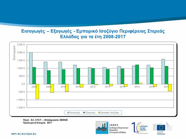 Στη δεύτερη διαφάνεια, από το 2008 έως το 2014 διαπιστώνεται