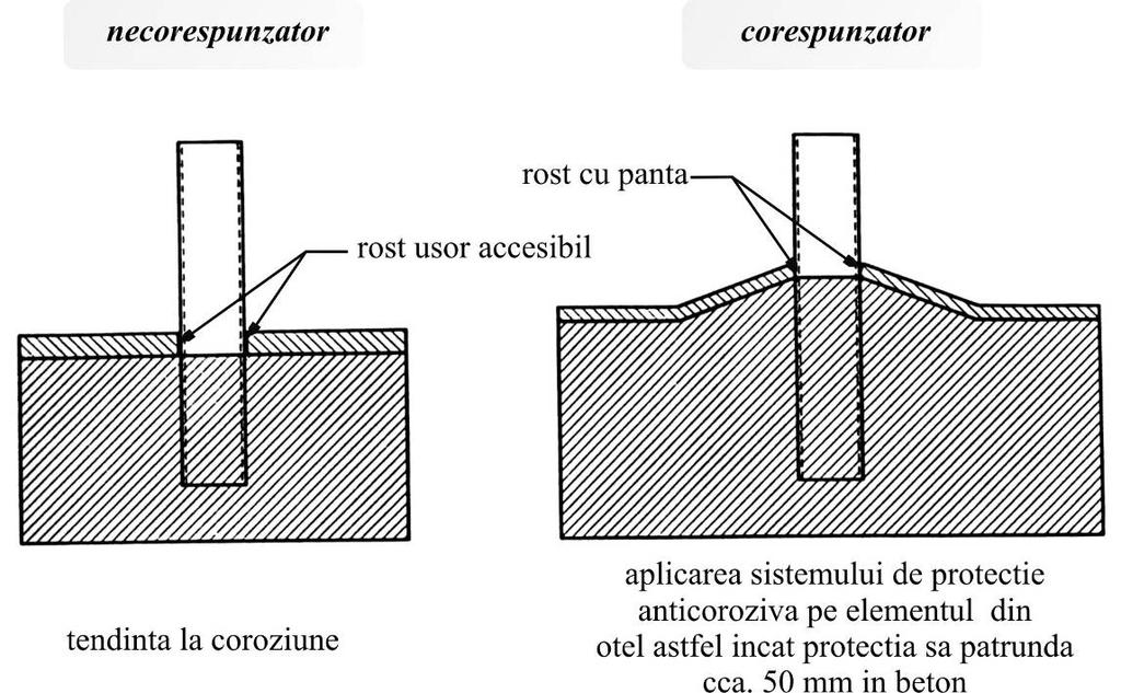 Fig. A4.2 Element metalic inglobat in beton (zidarie) A4.1.