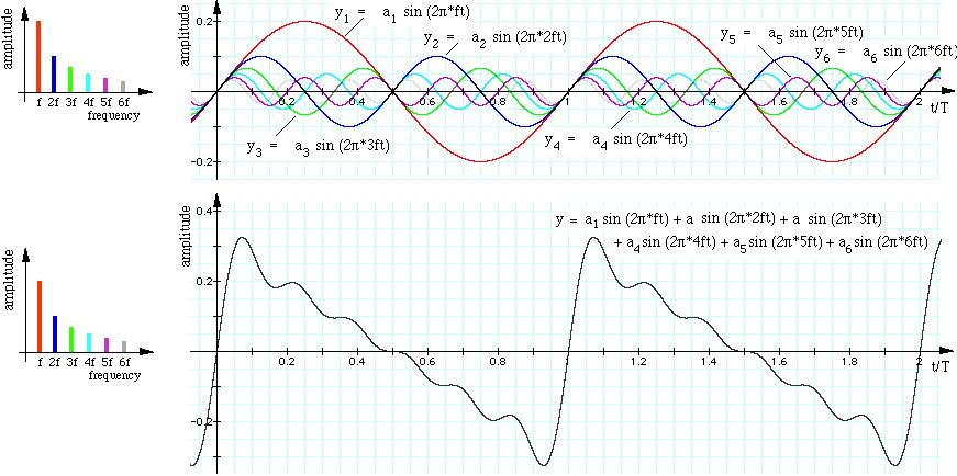 7 Figura 3.1.2 În partea de jos a imaginii apare spectrograma, care înregistrează dependenţa de timp a frecvenţei sonore.în spectrogramă armonicile apar ca linii orizontale.