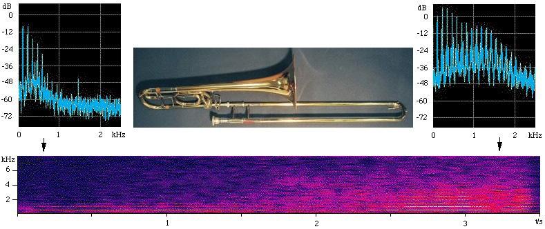 Reţineţi că înălţimea sunetului nu se schimbă, deci frecvenţa liniilor spectrale este constantă. În acest caz puterea fiecărei armonici creşte cu timpul, sunetul devenind din ce în ce mai strident.