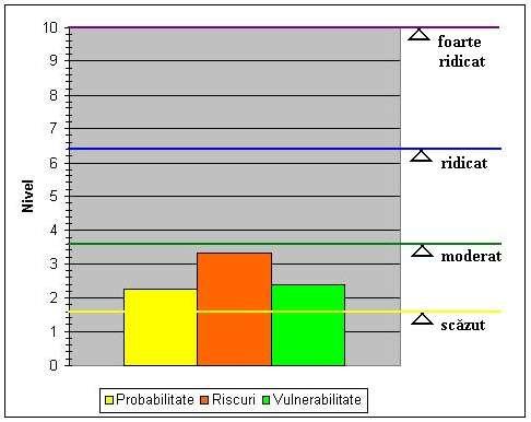 ECVI 3.75 GEHVI 2.40 Pentru evaluarea (din punct de vedere a riscului) obiectivului analizat pe baza indicatorilor calculaţi anterior se utilizează o scară de clasificare prezentată în tabelul 4.22.