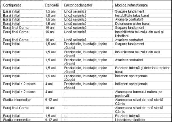 Tabelul 4.1 prezintă versiunea scurtă aferentă analizelor prioritizate.