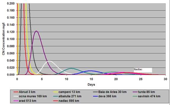 Figura 4.5. Concentraţii de cianuri pentru cazul de deversare a 26.000 m³ în decurs de 24 de ore, cu o concentraţie de cianuri totale în iazul de decantare de 5 mg/l, în condiţii de debit redus.