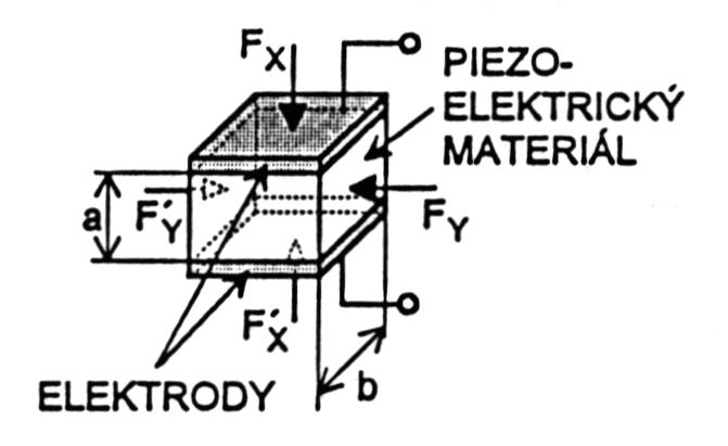 Piezoeektrické snímače (1) piezoeektrický jav eektrická poarizácia (vznik náboja) na povrchu kryštaického aebo poykryštaického dieektrika pri mechanickom namáhaní využitie v snímačoch na meranie siy,