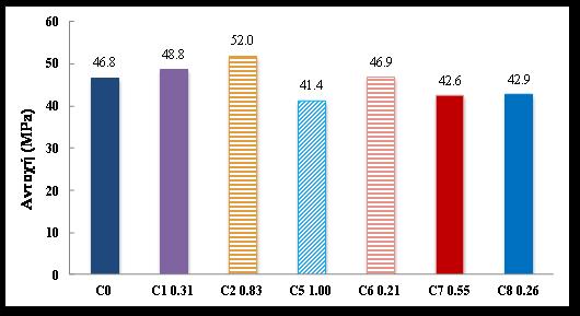 Σχήμα 5 Μέση τιμή θλιπτικής αντοχής κυβικών δοκιμίων στις 7 ημέρες. Σχήμα 6 Μέση τιμή θλιπτικής αντοχής κυβικών δοκιμίων στις 28 ημέρες.