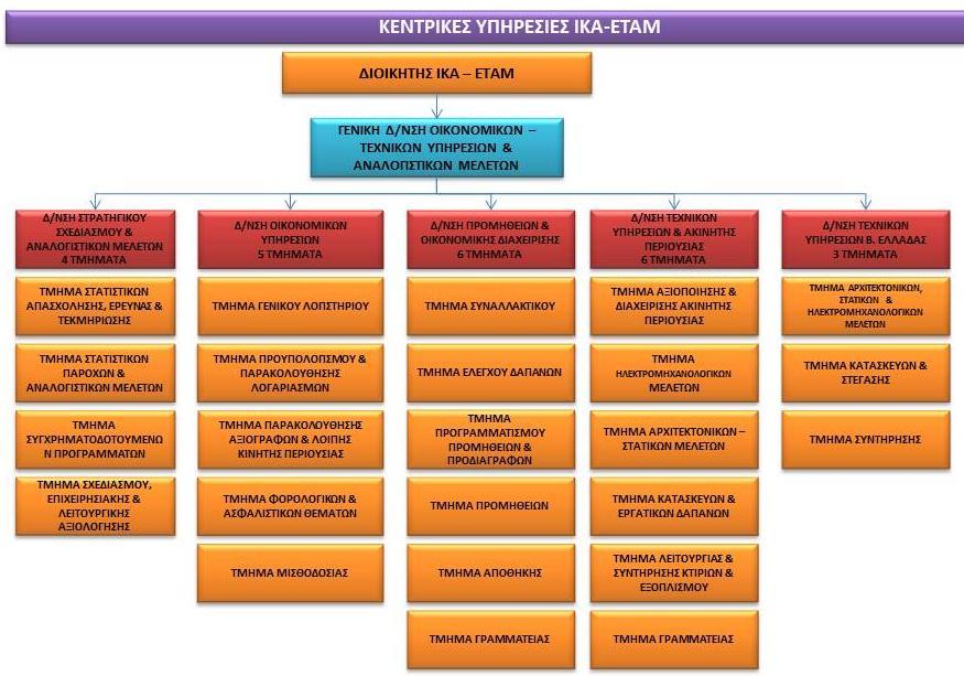 Εγκριθέν Οργανόγραμμα ΓΔ Οικονομικών Τεχνικών