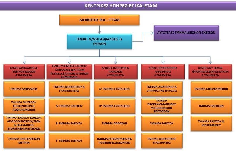 Εγκριθέν Οργανόγραμμα ΓΔ