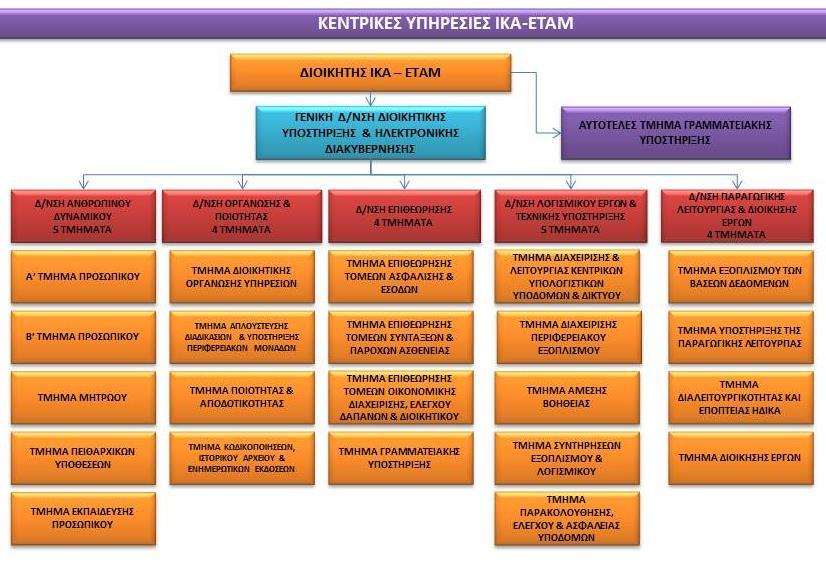 Εγκριθέν Οργανόγραμμα ΓΔ Διοικητικής Υποστήριξης