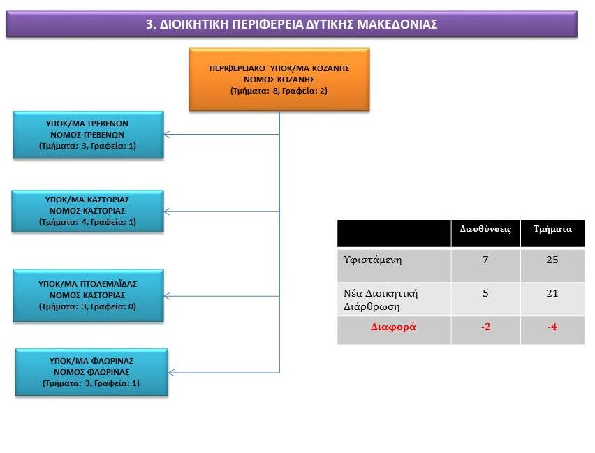 Εγκριθέν Οργανόγραμμα Περιφερειακού