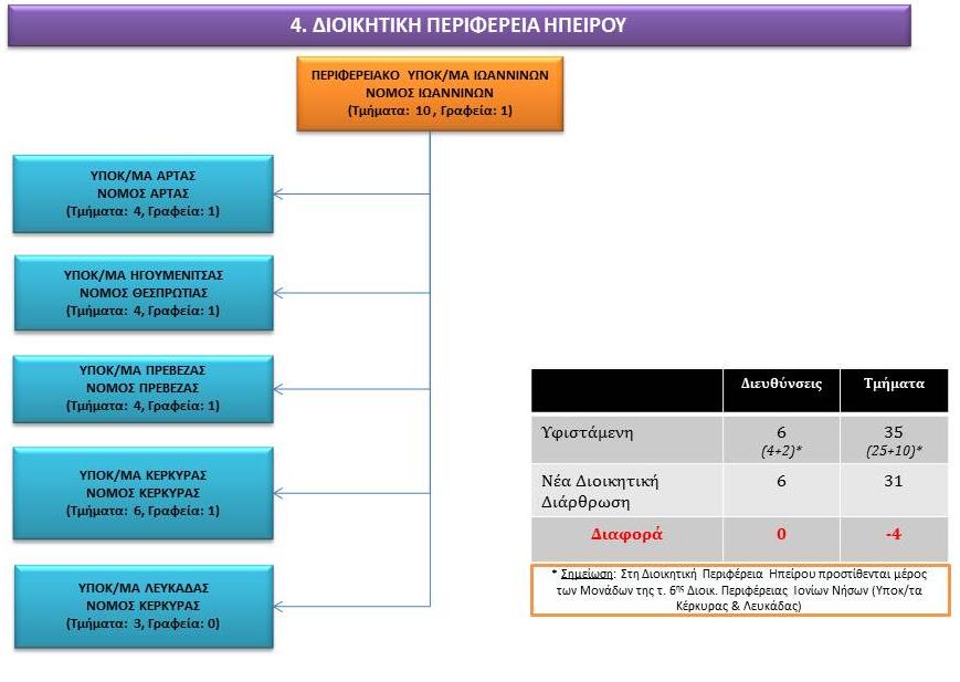 Εγκριθέν Οργανόγραμμα Περιφερειακού